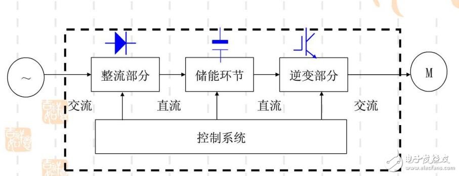 變頻器控制對象及構(gòu)成