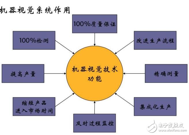 基于機器視覺系統(tǒng)構(gòu)成及應用領(lǐng)域