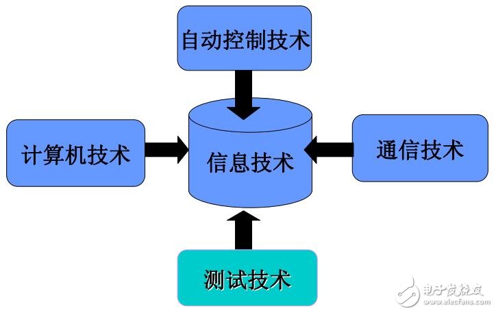 測試系統(tǒng)的組成及應(yīng)用