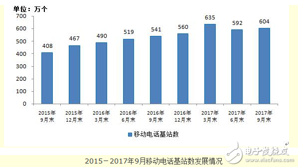 移動(dòng)基站規(guī)模創(chuàng)新高,總數(shù)達(dá)604.1萬(wàn),固網(wǎng)寬帶降至3.4%
