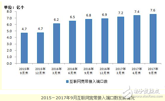 移動(dòng)基站規(guī)模創(chuàng)新高,總數(shù)達(dá)604.1萬(wàn),固網(wǎng)寬帶降至3.4%