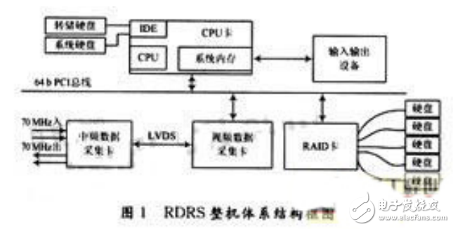 基于RAID陣列的全數(shù)字遙測記錄系統(tǒng)RDRS的設(shè)計與實現(xiàn)