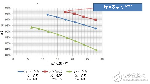 LED驅(qū)動(dòng)器在監(jiān)控?cái)z像頭中的使用