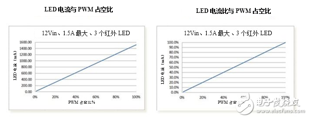 LED驅(qū)動(dòng)器在監(jiān)控?cái)z像頭中的使用