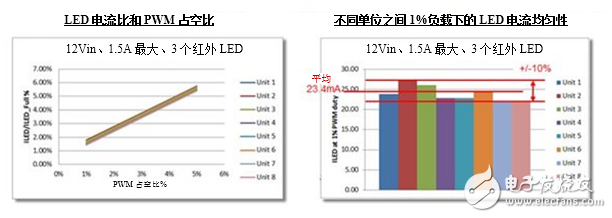 LED驅(qū)動(dòng)器在監(jiān)控?cái)z像頭中的使用