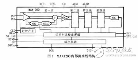模數(shù)轉(zhuǎn)換器MAX1200概述及與DSP的接口