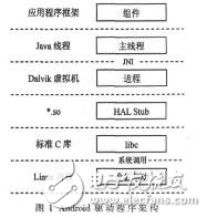 Android非標(biāo)準(zhǔn)硬件驅(qū)動程序設(shè)計方案解析