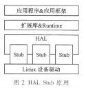 Android非標(biāo)準(zhǔn)硬件驅(qū)動程序設(shè)計方案解析
