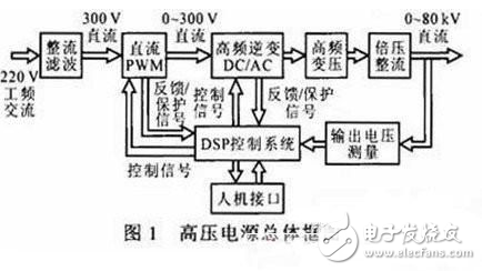基于DSP的高壓電源的設(shè)計方案解析