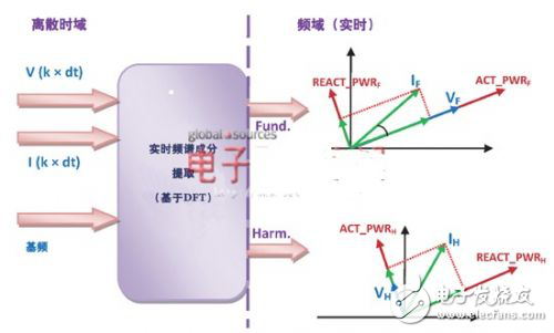 詳解DSP架構(gòu)應(yīng)對電網(wǎng)諧波污染分析