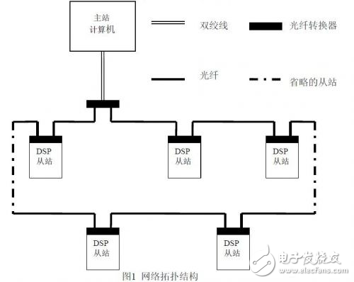 DSP光纖監(jiān)控網(wǎng)絡系統(tǒng)設計方案解析