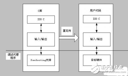 ARM體系結(jié)構(gòu)下的程序設(shè)計經(jīng)驗
