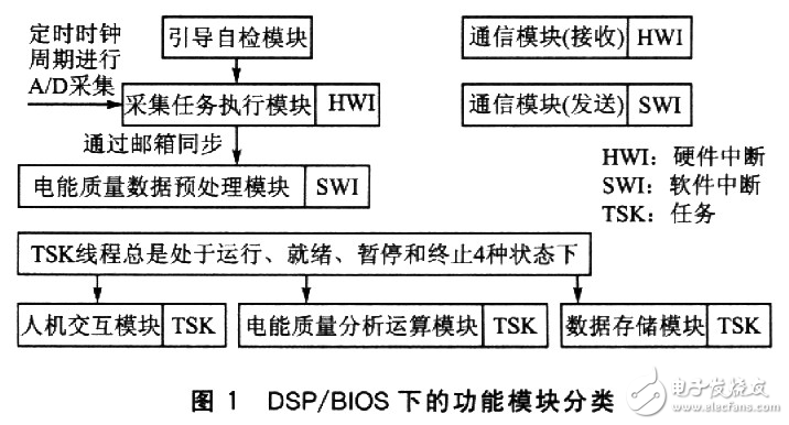 DSP/BIOS在電能質(zhì)量監(jiān)測終端中的應(yīng)用分析