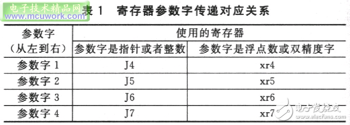ADSP-TS101S嵌入式系統(tǒng)的混合編程設計方案分析