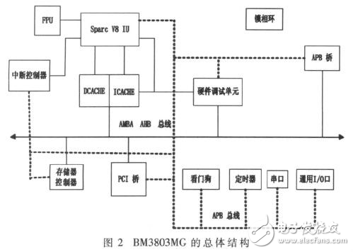BM3803MG與VxWorks的BSP設(shè)計