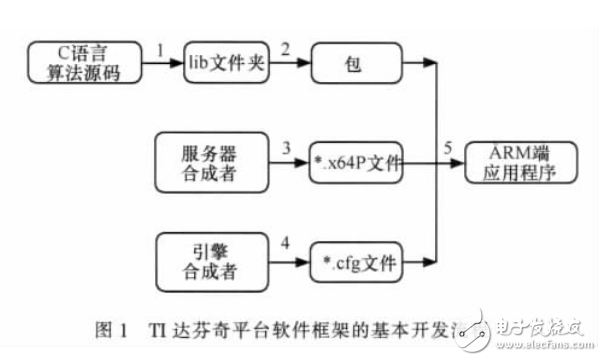 TI達芬奇軟件框架技術(shù)的研究與改進