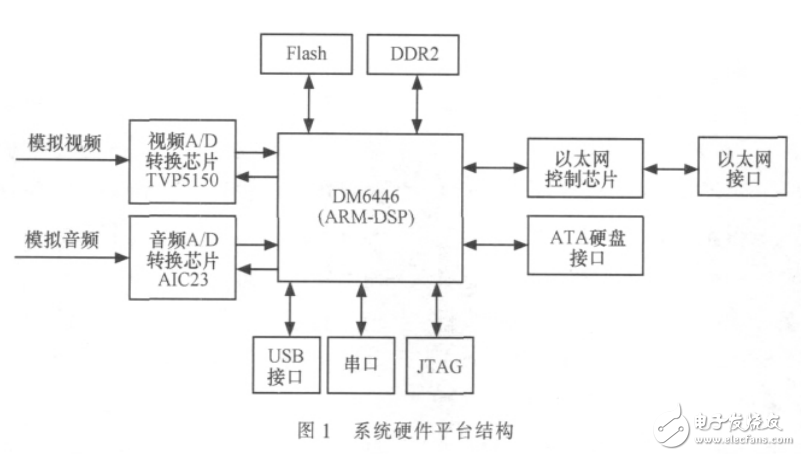 基于達(dá)芬奇技術(shù)的智能視頻監(jiān)控終端的開(kāi)發(fā)