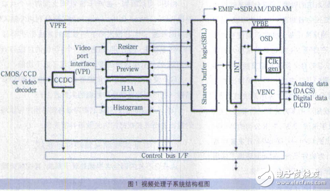 基于達芬奇技術的視頻采集系統(tǒng)研究