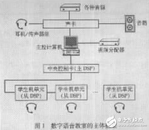 基于DSP的全數(shù)字式語(yǔ)言學(xué)習(xí)系統(tǒng)的設(shè)計(jì)