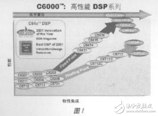 DSP技術(shù)綜述_2003嵌入式世界研討暨展示會(huì)的講話整理