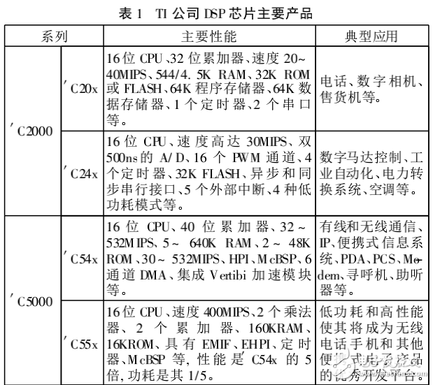 DSP芯片及其在圖像技術(shù)中的應(yīng)用