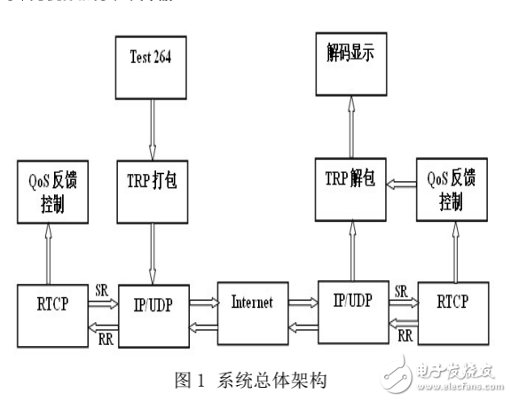 基于TMS320DM368平臺實時視頻傳輸系統(tǒng)的設(shè)計與實現(xiàn)