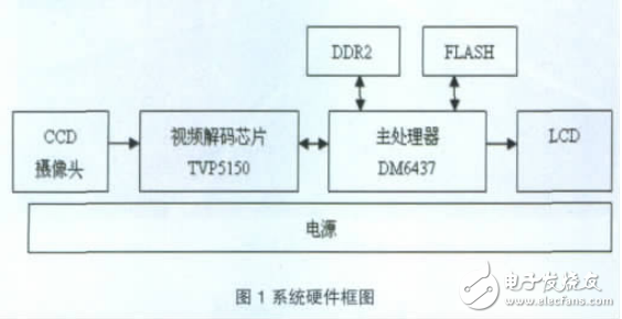 基于TMS320DM6437的車道偏離報警系統(tǒng)設(shè)計