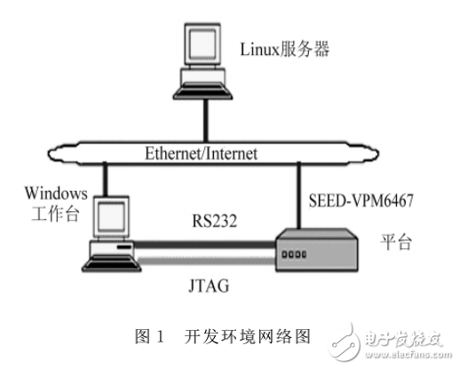 基于TMS320DM8168硬件平臺(tái)的智能網(wǎng)絡(luò)視頻監(jiān)控系統(tǒng)