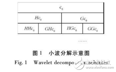 基于多尺度小波分解和時(shí)間序列解決風(fēng)電場預(yù)測精度等問題