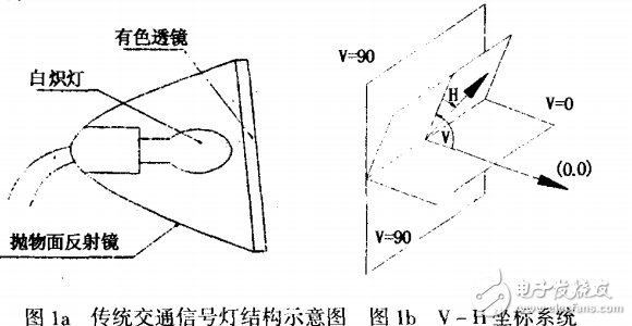 傳統(tǒng)交通信號(hào)燈與LED交通信號(hào)燈的光學(xué)設(shè)計(jì)方法