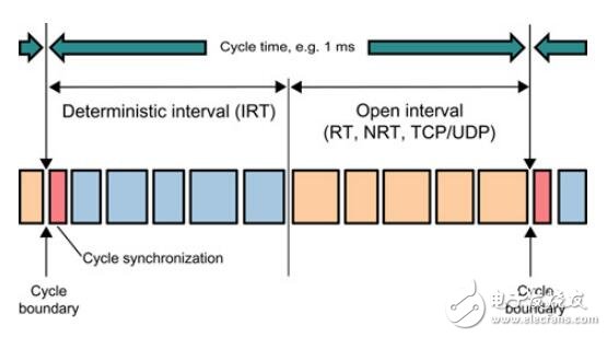 PROFINET IO-Base用戶編程接口編程手冊(cè)