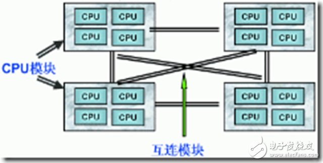 一文讀懂SMP、NUMA、MPP三大體系結(jié)構(gòu)
