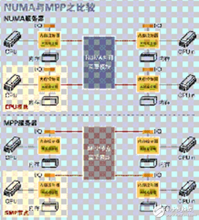 一文讀懂SMP、NUMA、MPP三大體系結(jié)構(gòu)
