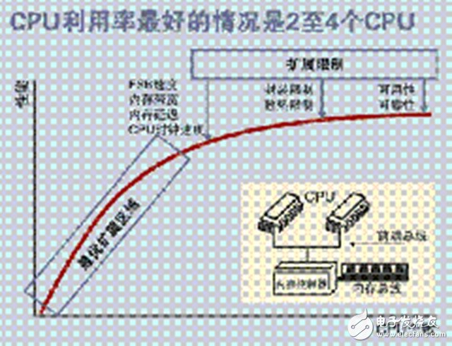 一文讀懂SMP、NUMA、MPP三大體系結(jié)構(gòu)