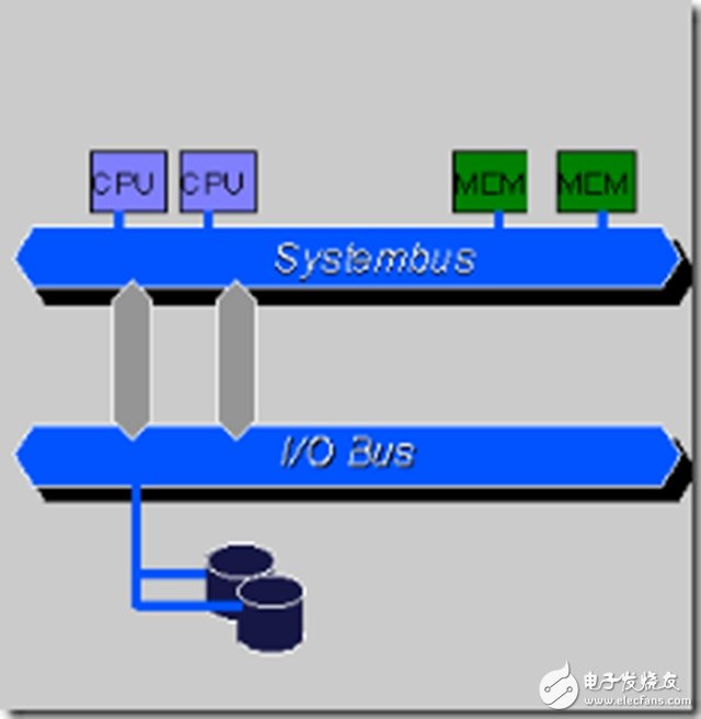一文讀懂SMP、NUMA、MPP三大體系結(jié)構(gòu)