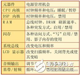 基于Linux的動態(tài)電源管理設計
