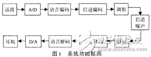 通信系統(tǒng)原理技術(shù)與DSP實(shí)驗(yàn)平臺研制