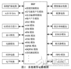 通信系統(tǒng)原理技術(shù)與DSP實(shí)驗(yàn)平臺研制