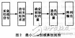 基于DSP的衛(wèi)星測控多波束解析