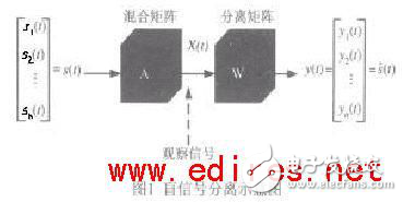 嵌入式語(yǔ)音采集與盲分離系統(tǒng)設(shè)計(jì)方案解析