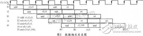 DSP設(shè)計中的流水線數(shù)據(jù)相關(guān)問題解析