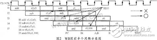 DSP設(shè)計中的流水線數(shù)據(jù)相關(guān)問題解析