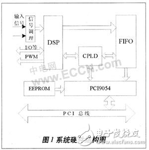 PCI高速測控系統(tǒng)結(jié)構(gòu)研究設(shè)計(jì)方案