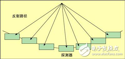 結(jié)合FPGA和DSP設(shè)計基于多普勒測量原理的非侵入式測量系統(tǒng)