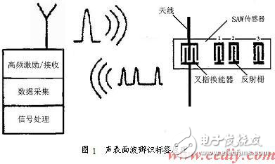 DSP無線傳感系統(tǒng)設計方案分析