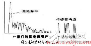 DSP無線傳感系統(tǒng)設計方案分析