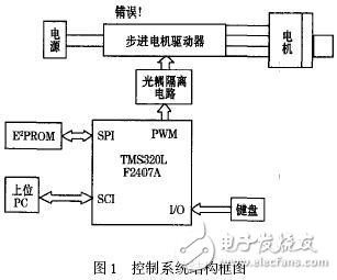 基于DSP的傳感器制備系統(tǒng)的設計方案解析