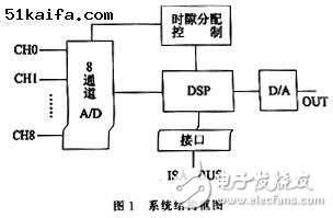 DSP多路語音實(shí)時采集與壓縮處理系統(tǒng)分析