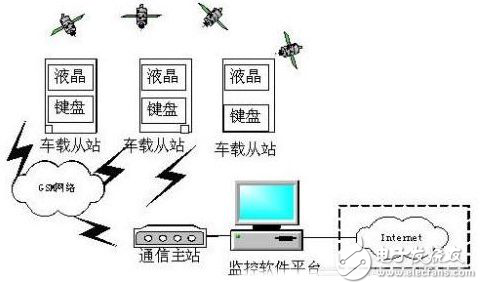 關(guān)于ARM7嵌入式系統(tǒng)在車輛調(diào)度中的應用分析