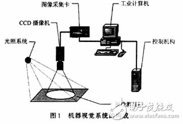 集成DSP的視頻處理卡在機(jī)器視覺(jué)中的應(yīng)用分析